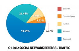 pc在電商領域呈現敗象 facebook份額不斷下滑